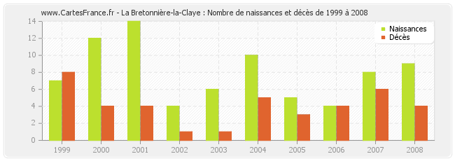 La Bretonnière-la-Claye : Nombre de naissances et décès de 1999 à 2008